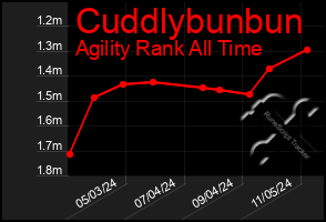 Total Graph of Cuddlybunbun