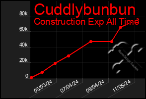 Total Graph of Cuddlybunbun