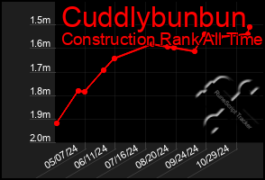 Total Graph of Cuddlybunbun