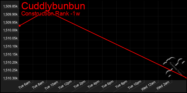 Last 7 Days Graph of Cuddlybunbun