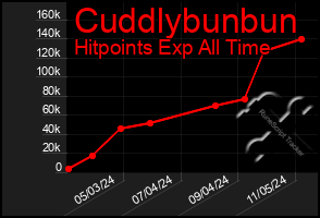 Total Graph of Cuddlybunbun