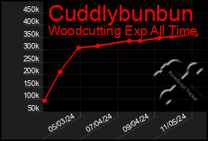 Total Graph of Cuddlybunbun