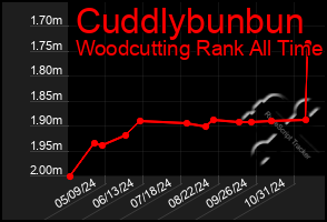 Total Graph of Cuddlybunbun