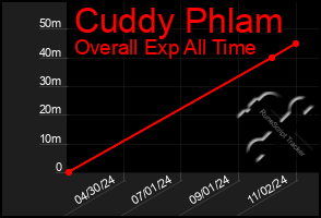 Total Graph of Cuddy Phlam