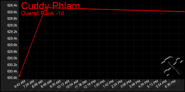 Last 24 Hours Graph of Cuddy Phlam