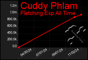 Total Graph of Cuddy Phlam