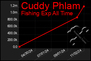 Total Graph of Cuddy Phlam