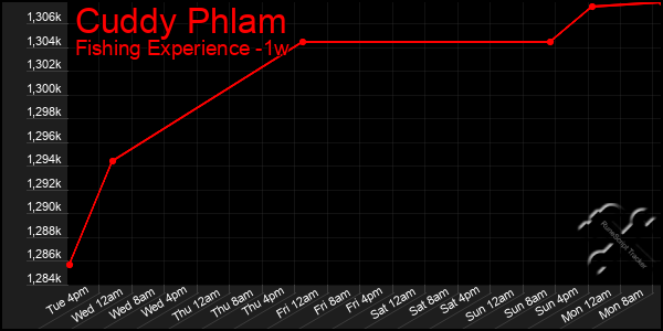 Last 7 Days Graph of Cuddy Phlam