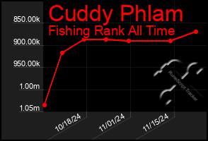 Total Graph of Cuddy Phlam