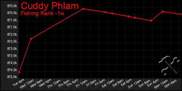 Last 7 Days Graph of Cuddy Phlam