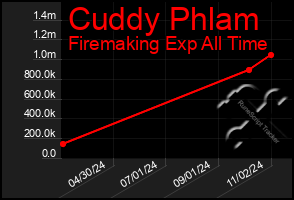 Total Graph of Cuddy Phlam