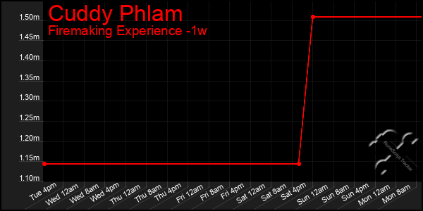 Last 7 Days Graph of Cuddy Phlam