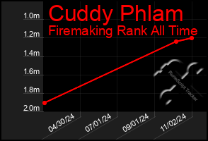 Total Graph of Cuddy Phlam