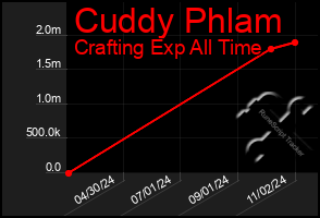 Total Graph of Cuddy Phlam