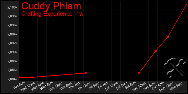 Last 7 Days Graph of Cuddy Phlam