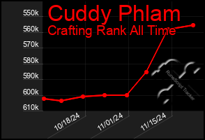 Total Graph of Cuddy Phlam