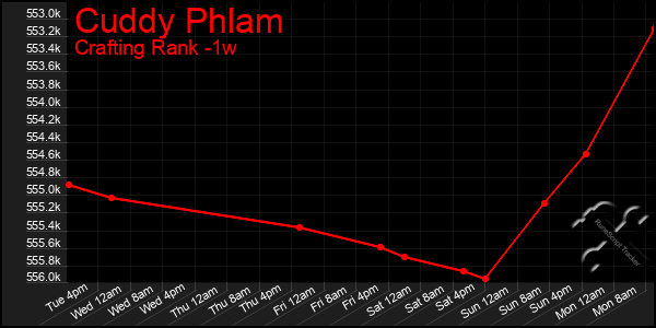 Last 7 Days Graph of Cuddy Phlam