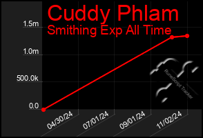 Total Graph of Cuddy Phlam