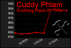 Total Graph of Cuddy Phlam