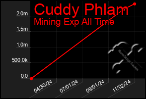 Total Graph of Cuddy Phlam