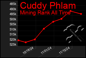 Total Graph of Cuddy Phlam