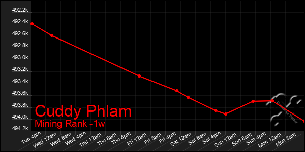 Last 7 Days Graph of Cuddy Phlam