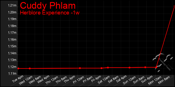 Last 7 Days Graph of Cuddy Phlam