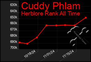 Total Graph of Cuddy Phlam