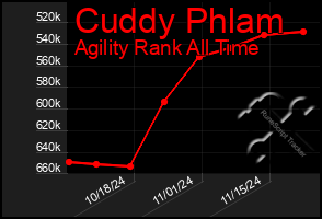 Total Graph of Cuddy Phlam