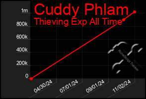 Total Graph of Cuddy Phlam