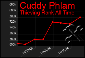 Total Graph of Cuddy Phlam