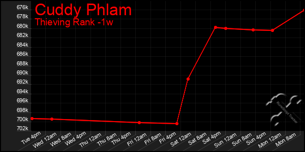 Last 7 Days Graph of Cuddy Phlam