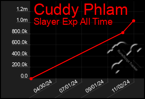 Total Graph of Cuddy Phlam