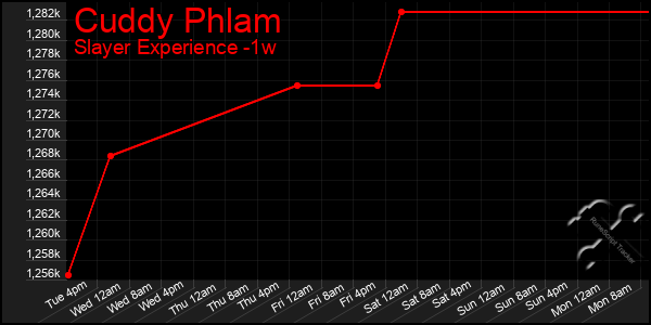 Last 7 Days Graph of Cuddy Phlam