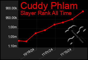 Total Graph of Cuddy Phlam