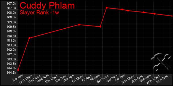 Last 7 Days Graph of Cuddy Phlam