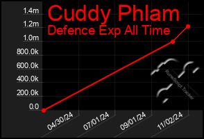 Total Graph of Cuddy Phlam