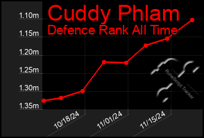 Total Graph of Cuddy Phlam