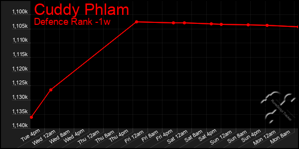 Last 7 Days Graph of Cuddy Phlam