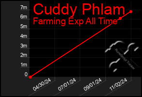 Total Graph of Cuddy Phlam