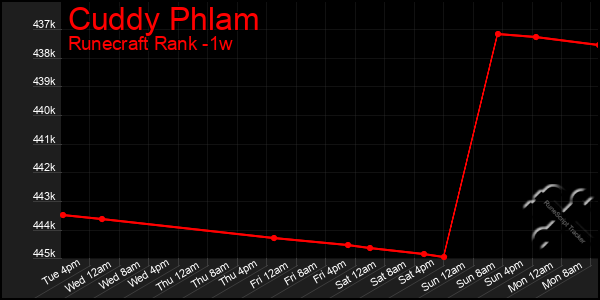 Last 7 Days Graph of Cuddy Phlam