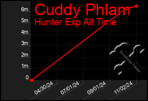 Total Graph of Cuddy Phlam