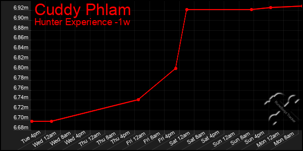 Last 7 Days Graph of Cuddy Phlam