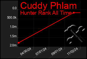 Total Graph of Cuddy Phlam