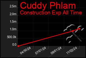 Total Graph of Cuddy Phlam