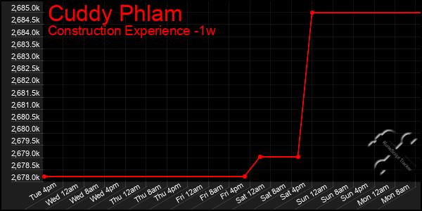 Last 7 Days Graph of Cuddy Phlam