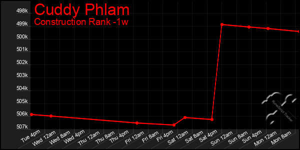 Last 7 Days Graph of Cuddy Phlam