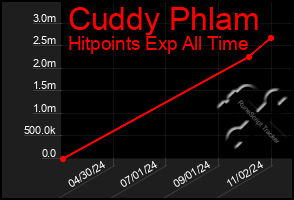 Total Graph of Cuddy Phlam