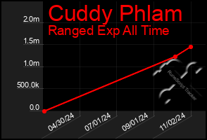 Total Graph of Cuddy Phlam