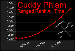 Total Graph of Cuddy Phlam